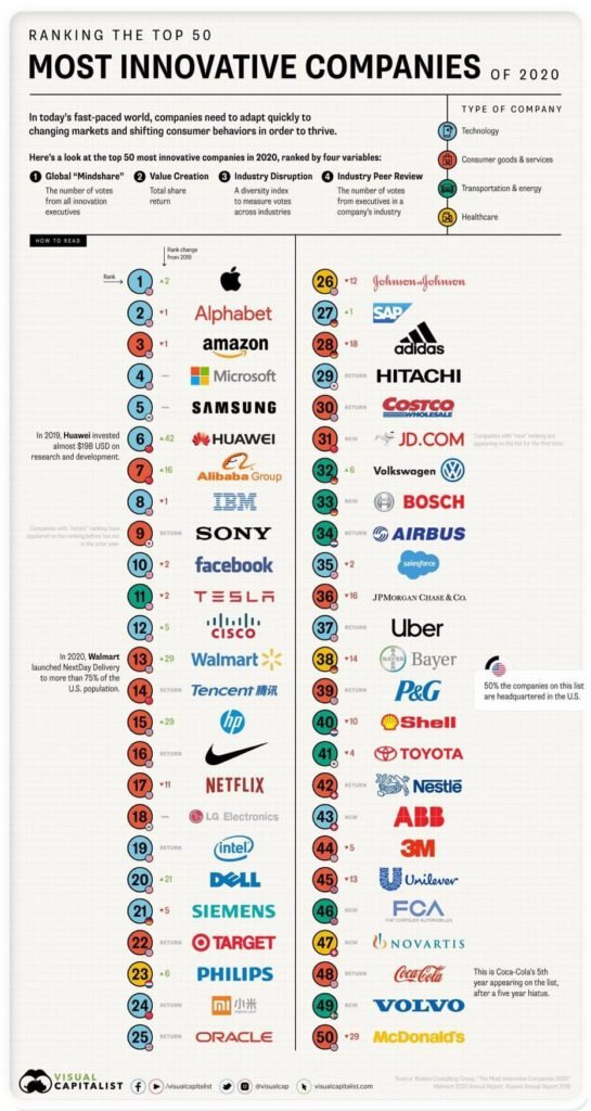 Ranking das 50 empresas mais inovadoras do mundo
